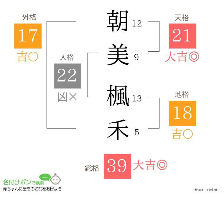 朝美 楓禾さんの姓名判断結果
