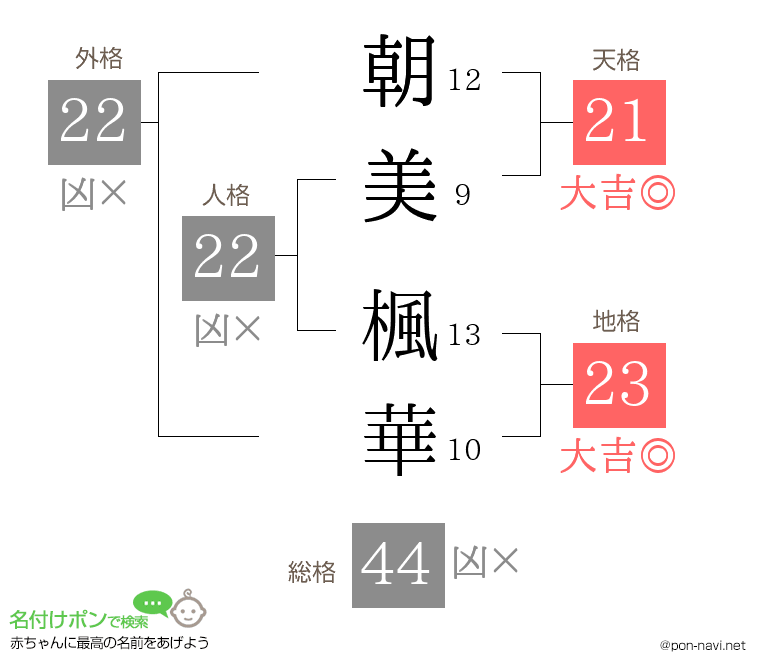 朝美 楓華さんの姓名判断結果