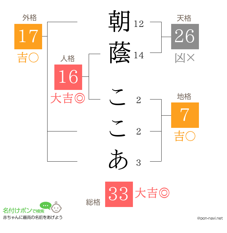 朝蔭 ここあさんの姓名判断結果