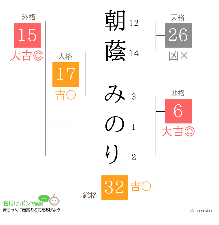 朝蔭 みのりさんの姓名判断結果