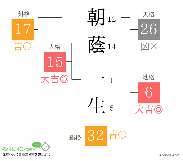 朝蔭 一生さんの姓名判断結果