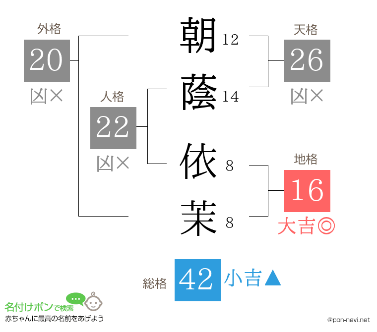 朝蔭 依茉さんの姓名判断結果