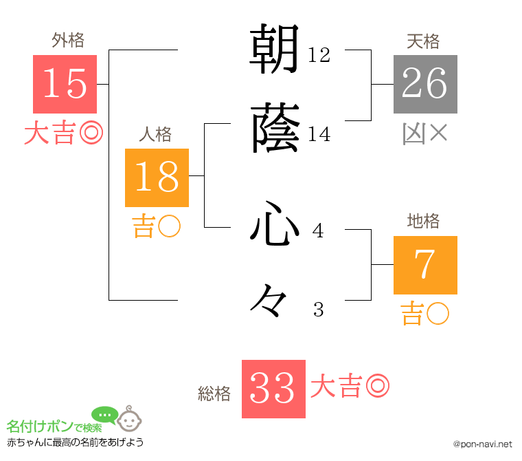 朝蔭 心々さんの姓名判断結果