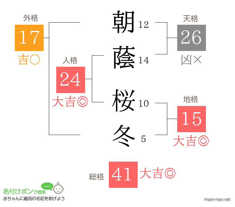 朝蔭 桜冬さんの姓名判断結果