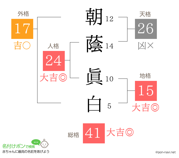 朝蔭 眞白さんの姓名判断結果