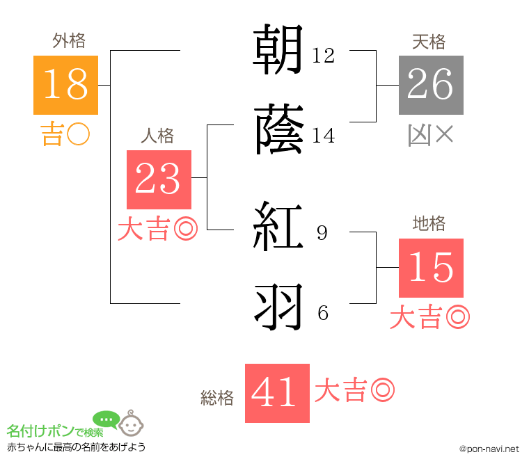 朝蔭 紅羽さんの姓名判断結果