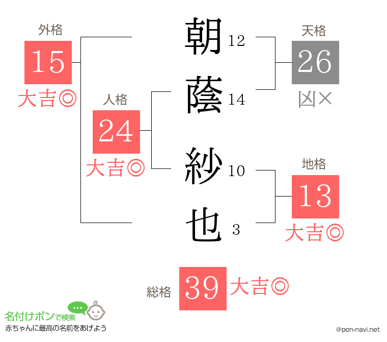 朝蔭 紗也さんの姓名判断結果