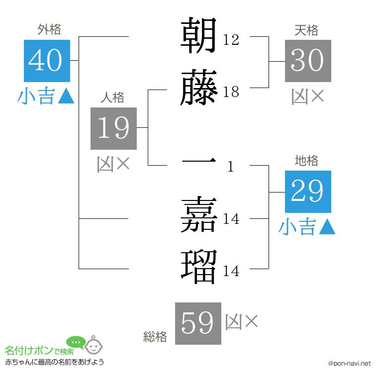 朝藤 一嘉瑠さんの姓名判断結果