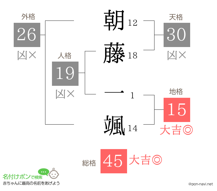 朝藤 一颯さんの姓名判断結果