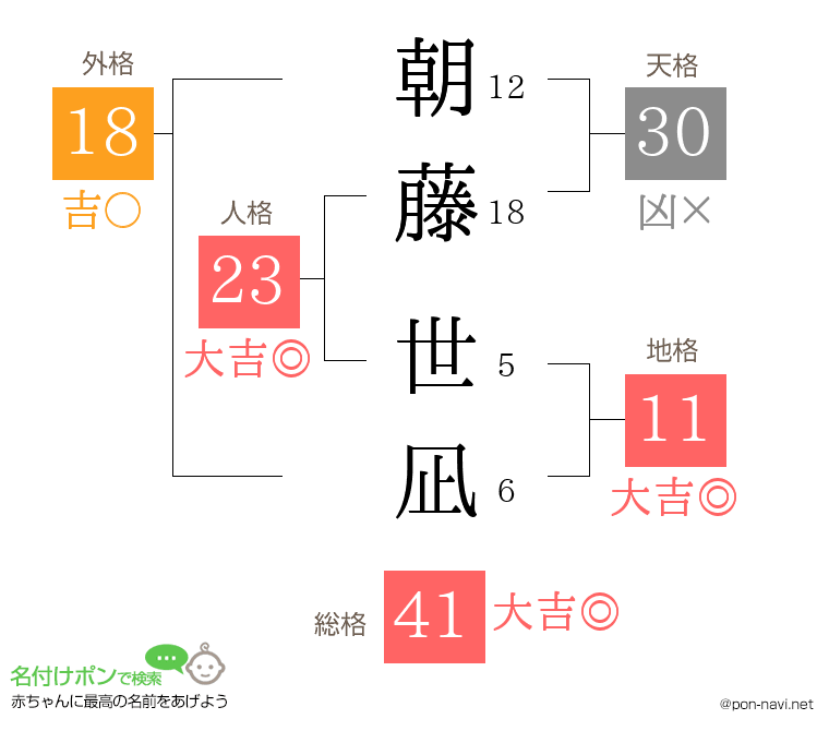 朝藤 世凪さんの姓名判断結果