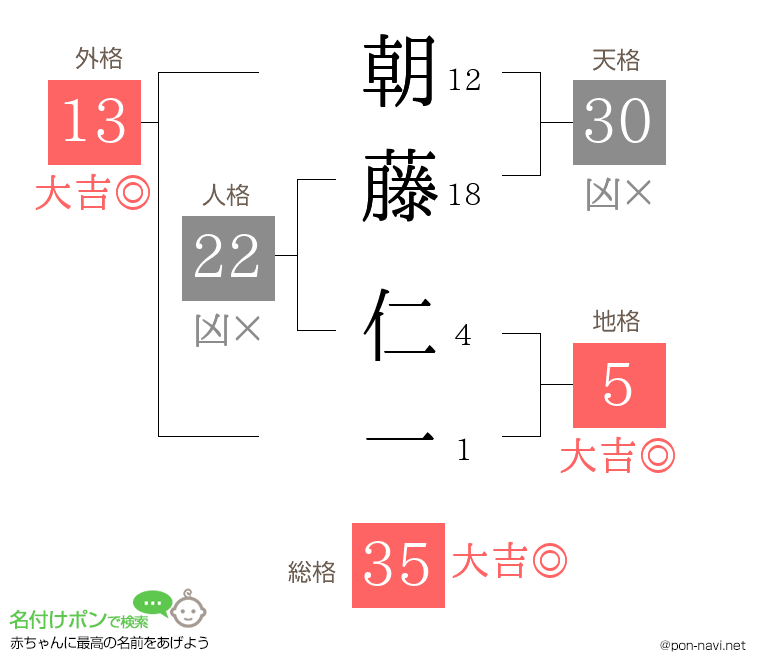 朝藤 仁一さんの姓名判断結果
