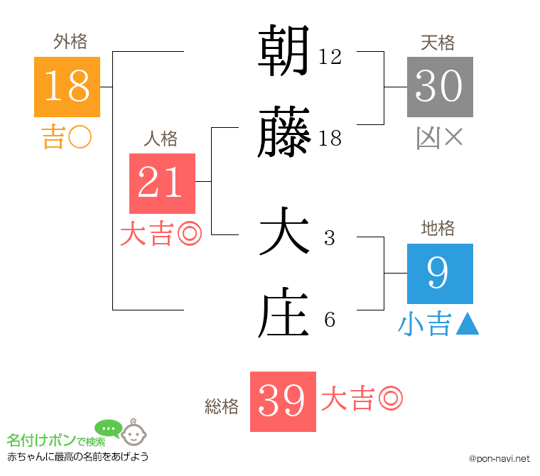 朝藤 大庄さんの姓名判断結果