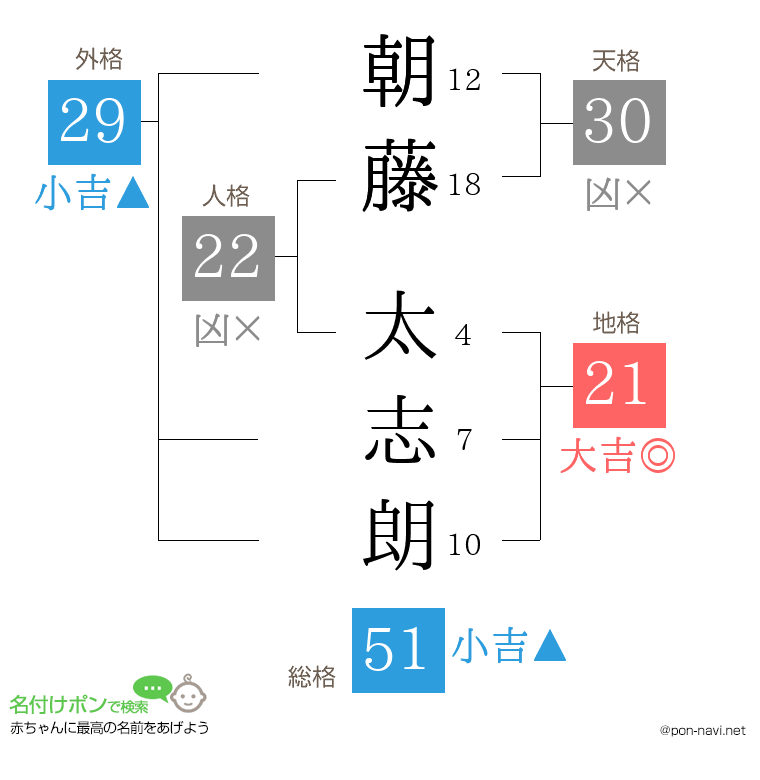 朝藤 太志朗さんの姓名判断結果