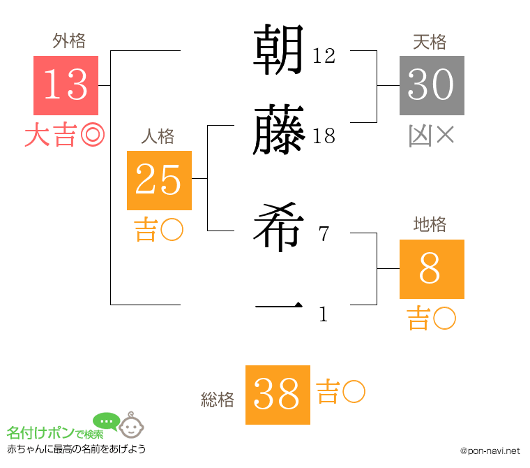朝藤 希一さんの姓名判断結果