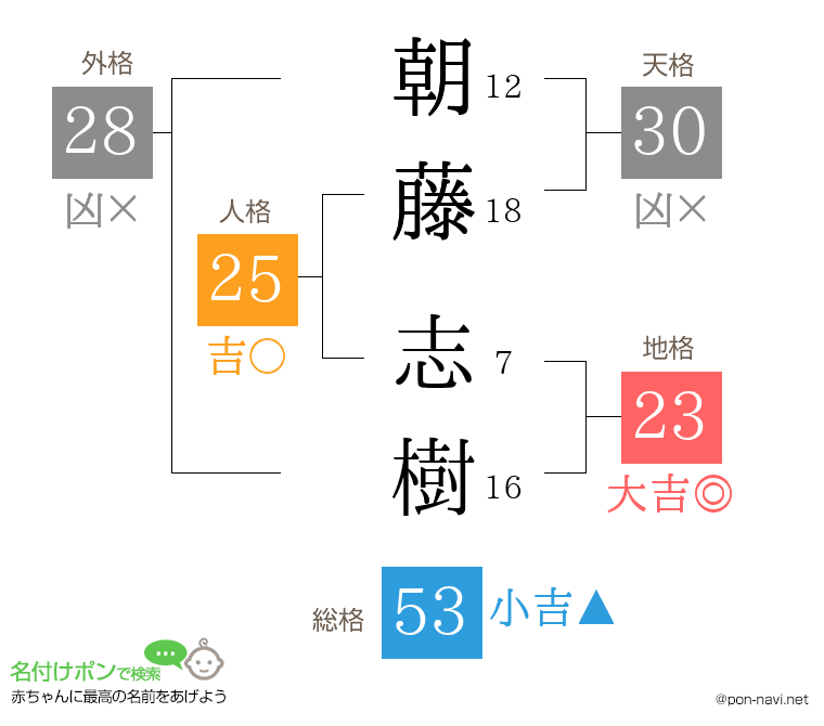 朝藤 志樹さんの姓名判断結果