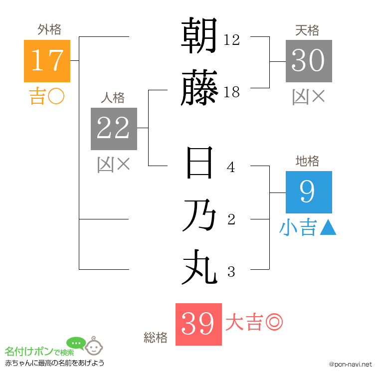 朝藤 日乃丸さんの姓名判断結果