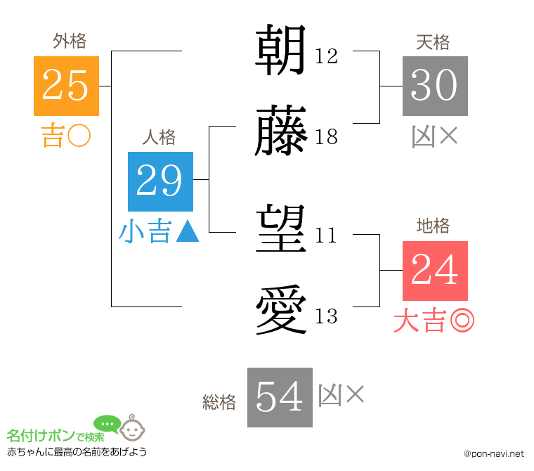 朝藤 望愛さんの姓名判断結果