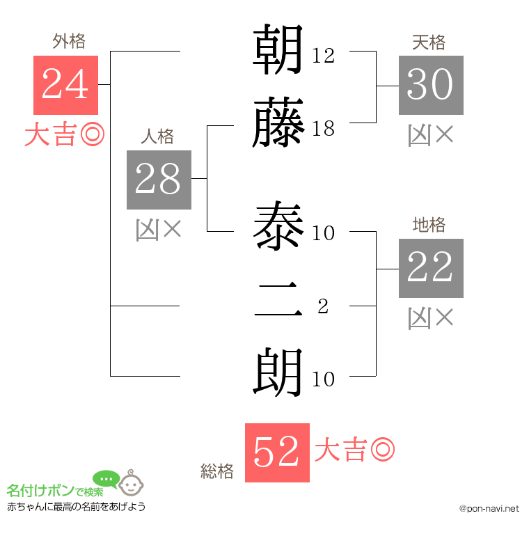 朝藤 泰二朗さんの姓名判断結果