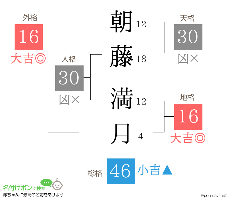 朝藤 満月さんの姓名判断結果