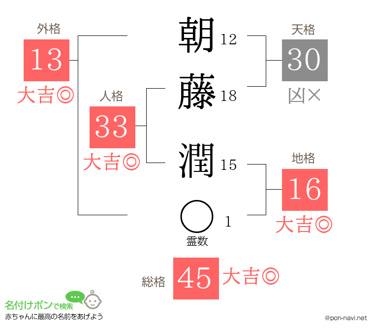 朝藤 潤さんの姓名判断結果