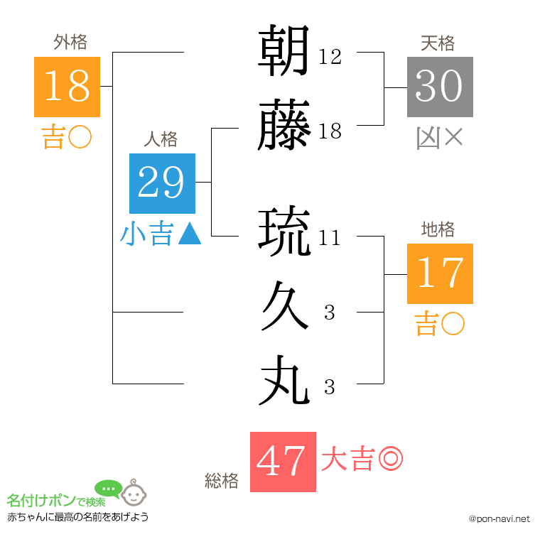 朝藤 琉久丸さんの姓名判断結果