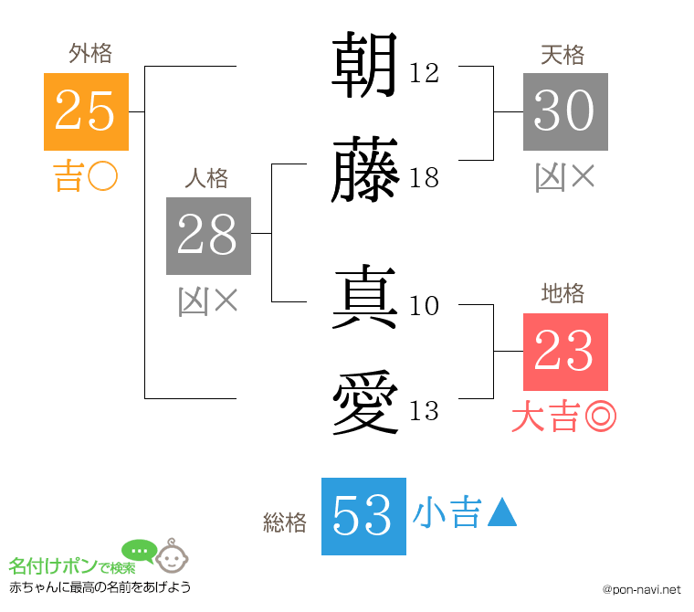 朝藤 真愛さんの姓名判断結果
