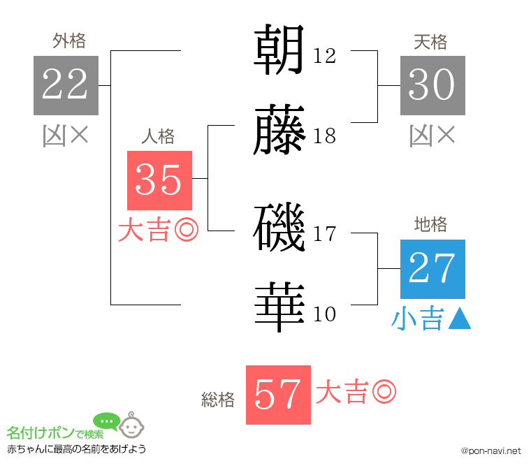 朝藤 磯華さんの姓名判断結果