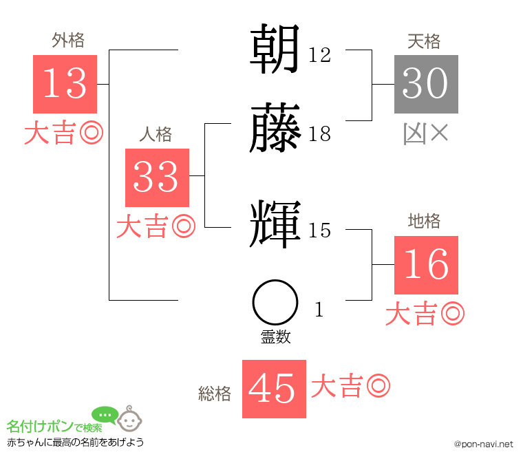 朝藤 輝さんの姓名判断結果