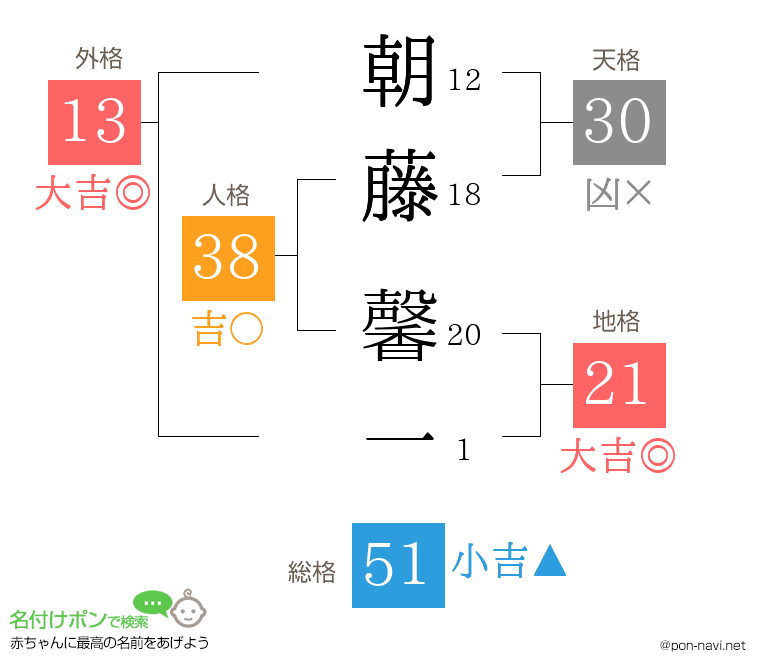 朝藤 馨一さんの姓名判断結果