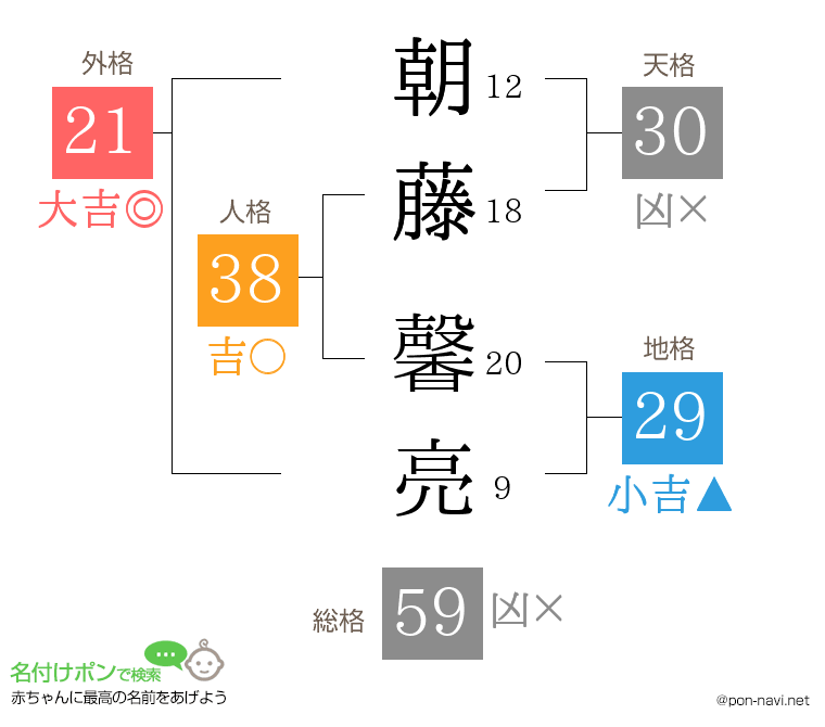 朝藤 馨亮さんの姓名判断結果