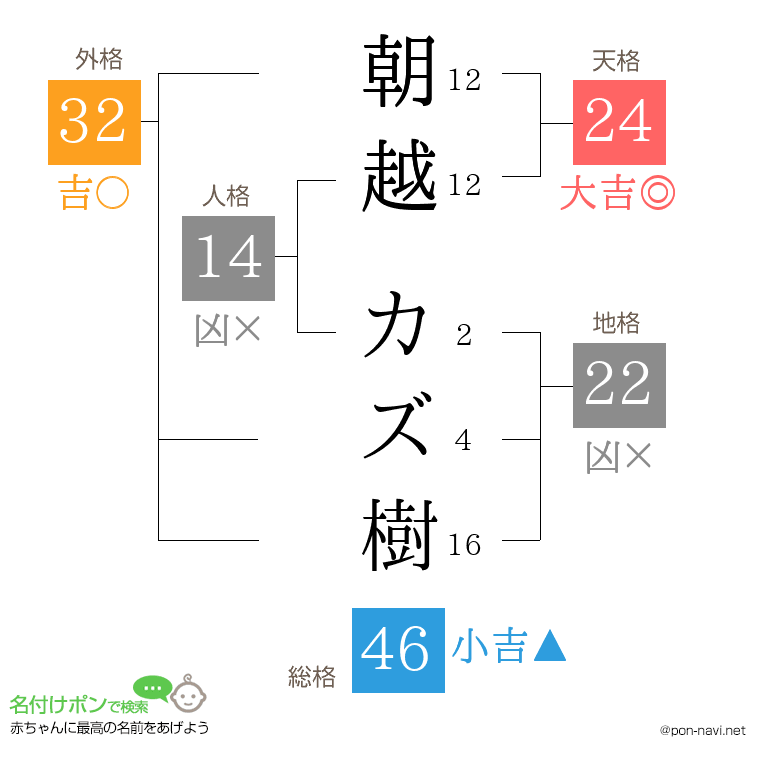 朝越 カズ樹さんの姓名判断結果