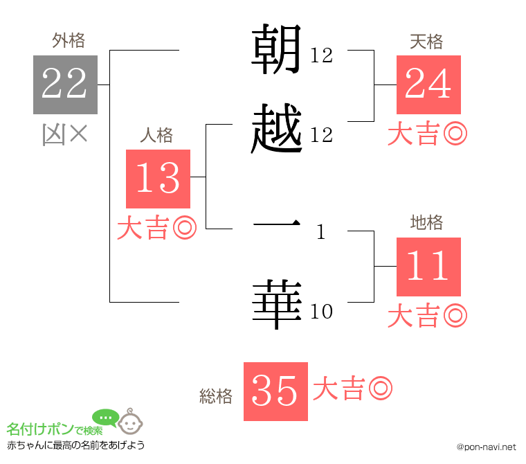 朝越 一華さんの姓名判断結果