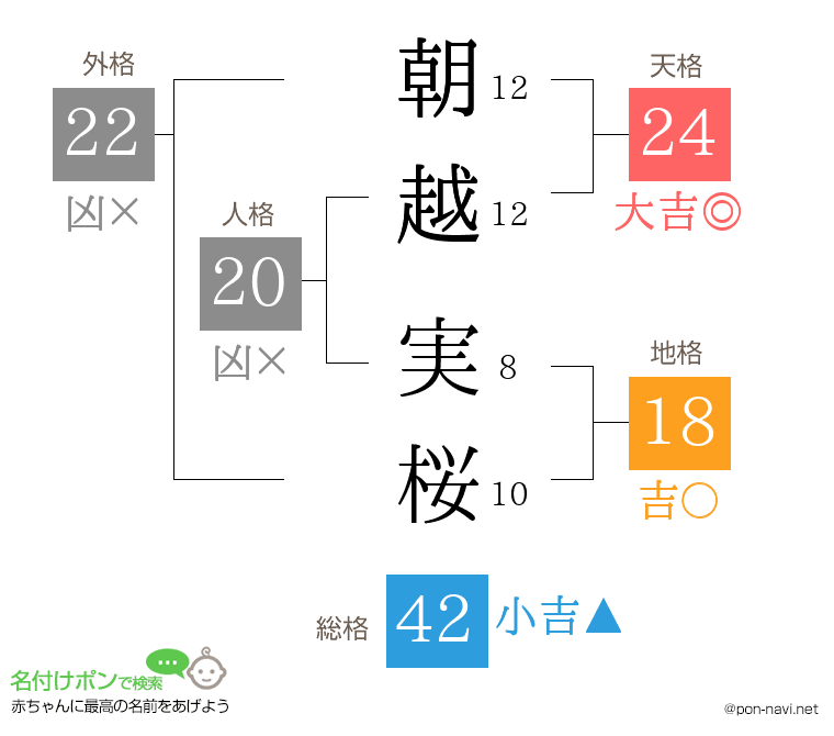 朝越 実桜さんの姓名判断結果