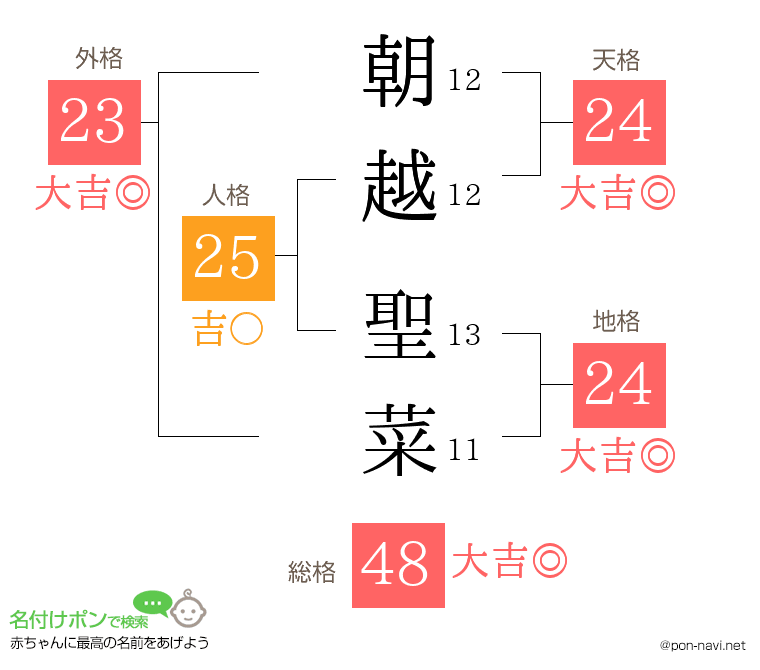 朝越 聖菜さんの姓名判断結果