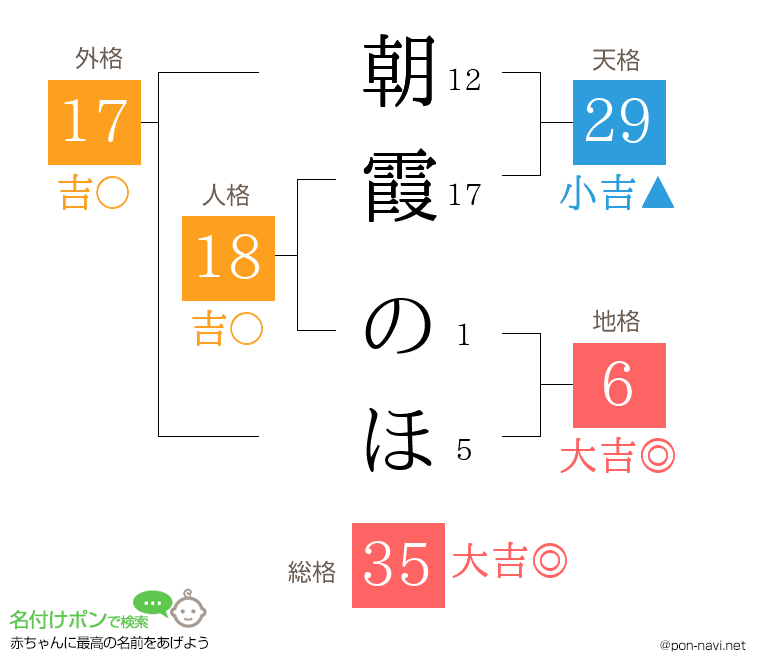 朝霞 のほさんの姓名判断結果