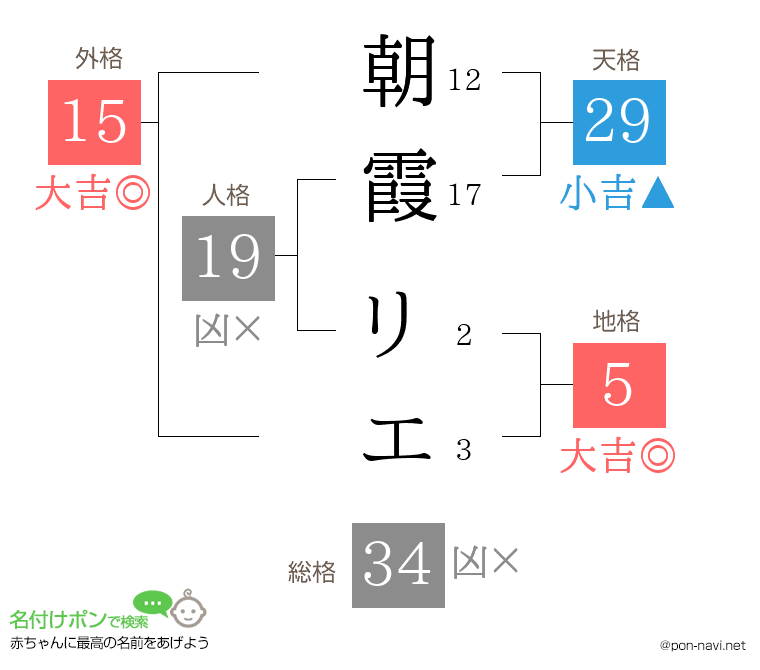 朝霞 リエさんの姓名判断結果