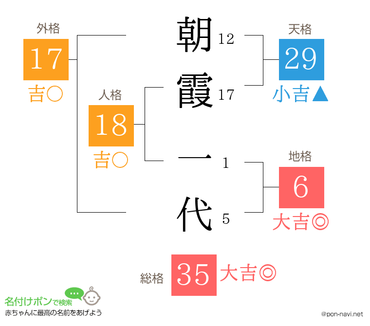 朝霞 一代さんの姓名判断結果