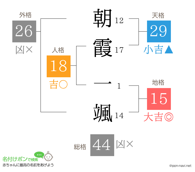 朝霞 一颯さんの姓名判断結果