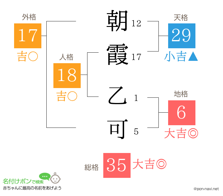 朝霞 乙可さんの姓名判断結果