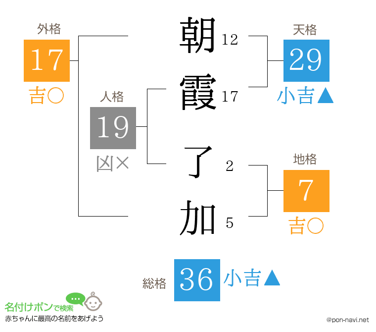 朝霞 了加さんの姓名判断結果