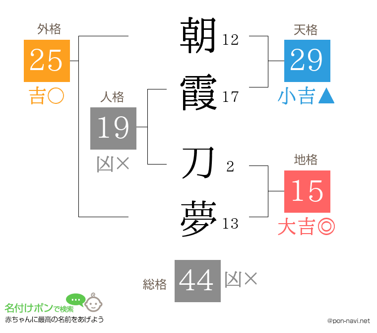 朝霞 刀夢さんの姓名判断結果