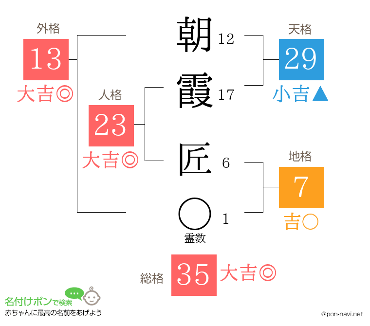 朝霞 匠さんの姓名判断結果