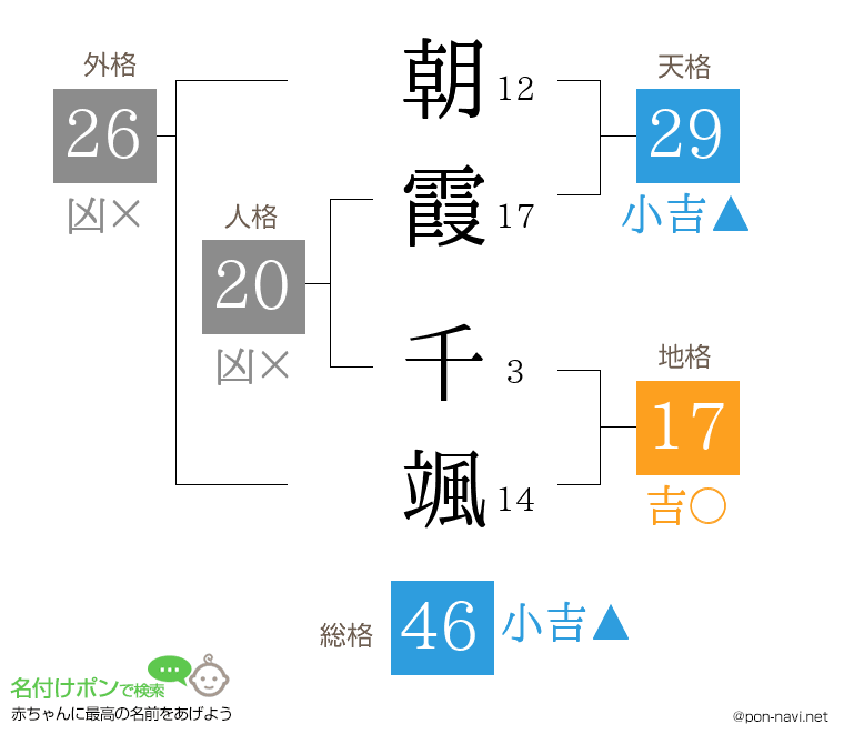 朝霞 千颯さんの姓名判断結果
