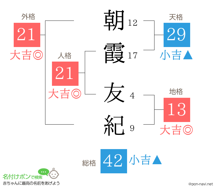 朝霞 友紀さんの姓名判断結果