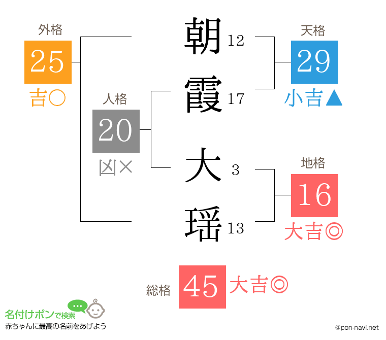 朝霞 大瑶さんの姓名判断結果