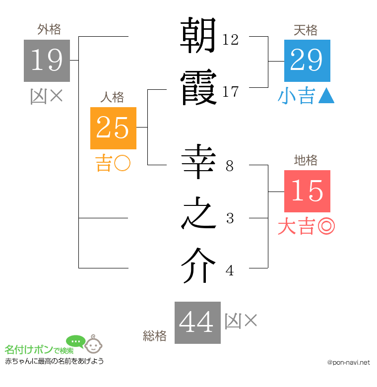 朝霞 幸之介さんの姓名判断結果