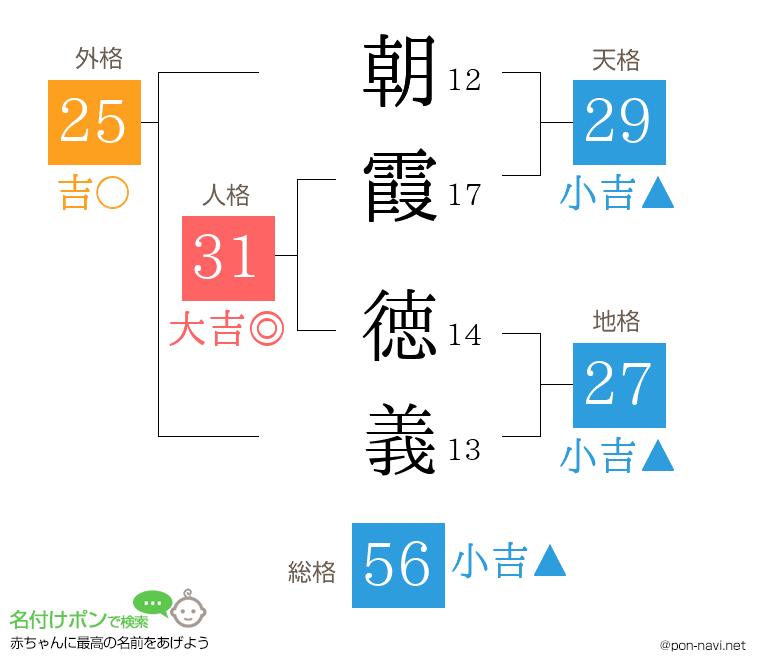 朝霞 徳義さんの姓名判断結果
