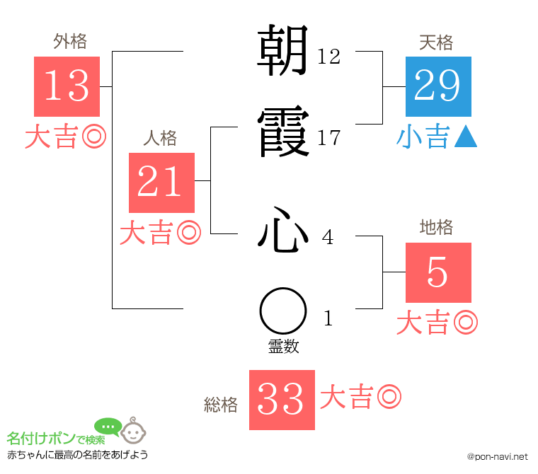 朝霞 心さんの姓名判断結果