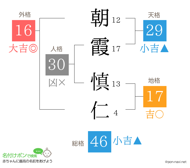 朝霞 慎仁さんの姓名判断結果