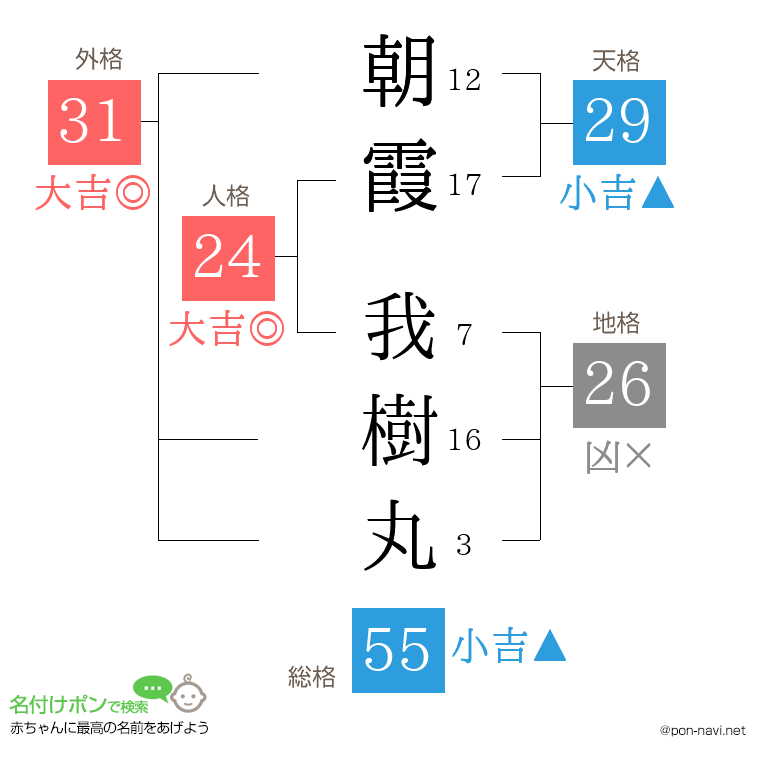 朝霞 我樹丸さんの姓名判断結果